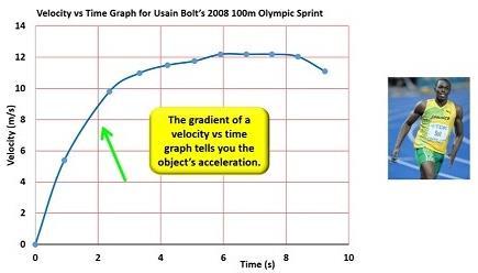 his highest speed of 12.1 m/s at about the 6-second mark. As you can see, his velocity was changing a lot at the start, but it wasn t changing as much as he neared his maximum velocity.