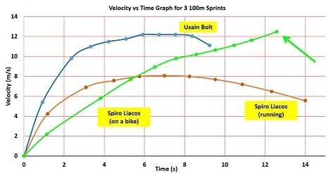In other words, the gradient of a velocity vs time graph tells you the object s acceleration. At the start Bolt was accelerating a lot, but as he got faster his acceleration eased off.