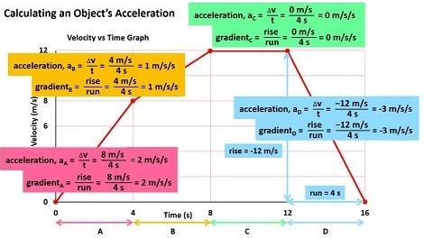 The gradient of the line here is zero and that tells us that his acceleration was zero; he was maintaining a constant speed. In contrast, this is my velocity vs time graph.