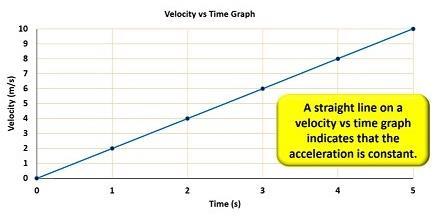 A straight line on a velocity vs time graph indicates that the acceleration is constant: Here the object gained 2 m/s after 1 second, then another 2 m/s a second later, then another 2 m/s by the