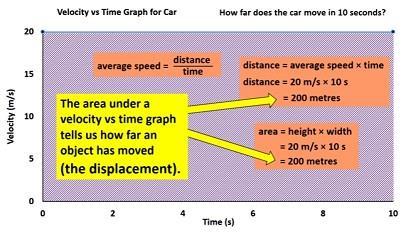 Here s a simple velocity vs time graph of a car moving at 20 m/s for 10 s. How far does the car move in 10 seconds?