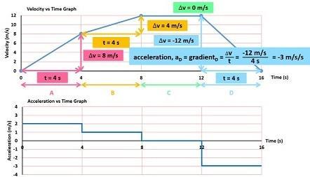 In section A of this graph, the acceleration, which is equal to gradient of the line, is 8 m/s over 4 seconds, which equals 2 m/s/s. We can draw this onto our acceleration vs time graph like this.