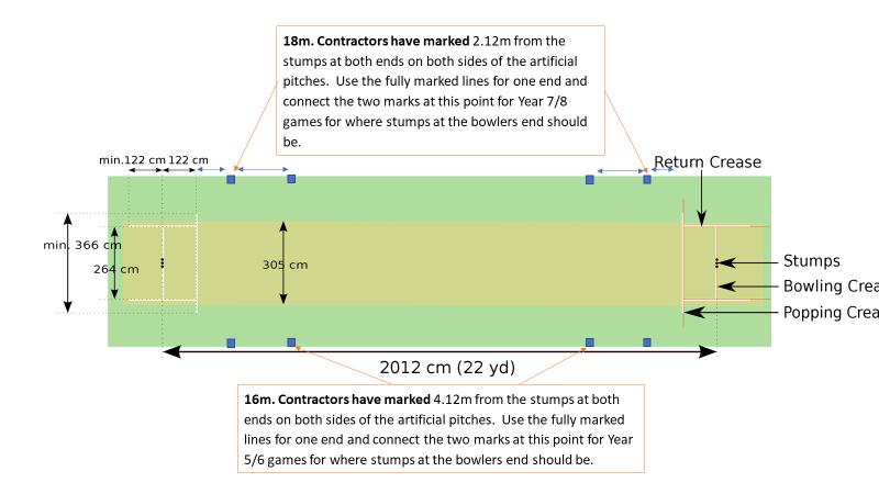 8. Pitch Length 18m. Use marked lines at one end and connect the two marks provided by contractors at the other end for the bowlers end stumps and a further 1.22m for the popping crease.