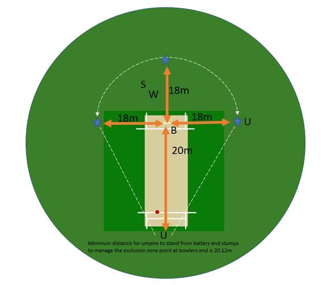 Excluding the bowler, fielders may only enter the exclusion zone after the batter has played their shot.