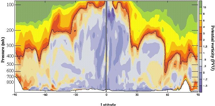 Instantaneous height-latitude cross section of potential vorticity along a single longitude (55W), with the tropopause marked (in black) as the PVU contour.