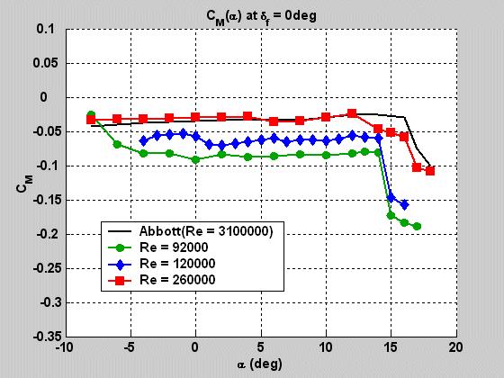 c_lalpha (rad-1) k_re (dc_l) C_Lalpha (rad-1) NEA YLILAMMI, ANDRÉ VALDETARO GOMES CAVALIERI, ERKKI SOINNE 7 Experimental Lift Curve Slopes 6.5 6 5.5 5 4.