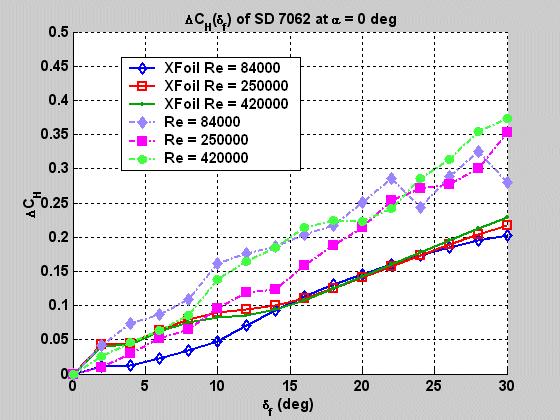 Comparison of the measured SD 7062 lift increments at zero angle of attack with the ones calculated with FINFLO. Fig. 14.