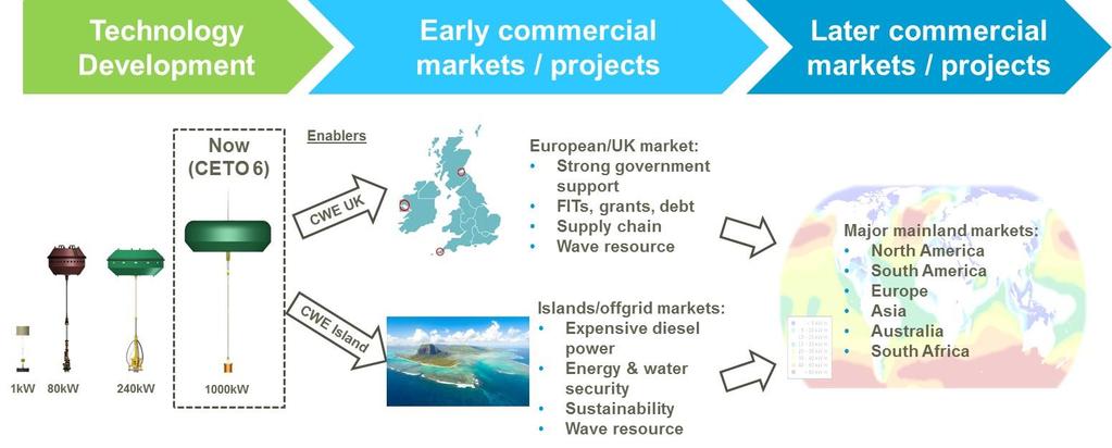 Commercialisation of CETO UK/EU and Islands Commercialisation via two key initial markets: UK/EU: taking advantage of sites, funding, tariffs and supply chain.