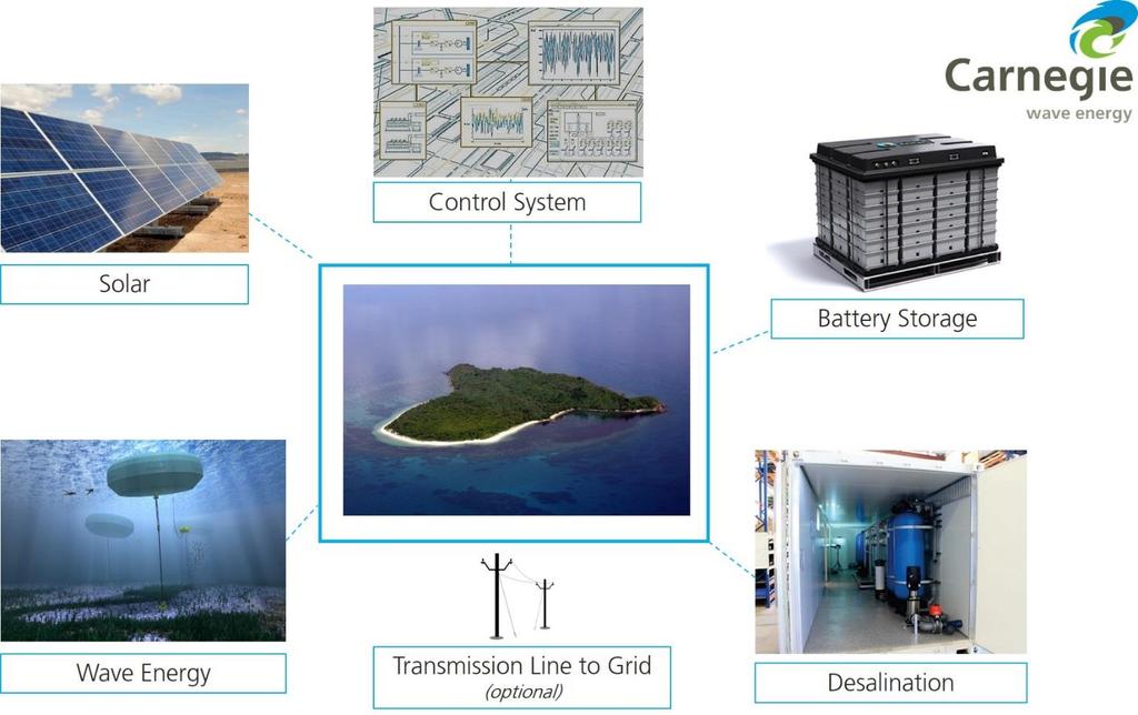 Wave-Integrated Microgrids Expanding Our Capability Multiple energy generation sources Sophisticated control systems and storage Takes advantage