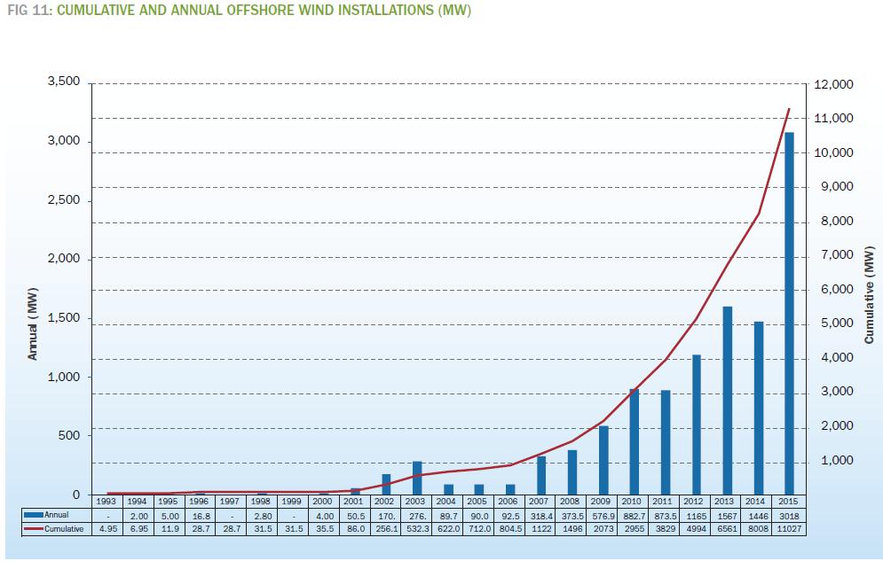 The Offshore Wind Story Ref EWEA 2015 By 2015: 11GW deployed LCOE > 100/MWh 80/MWh