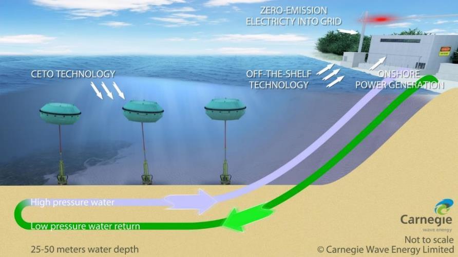 CETO Technology Fully submerged, point absorber Near-shore location or deep-water location Onshore or offshore power production Onshore water production Modular design