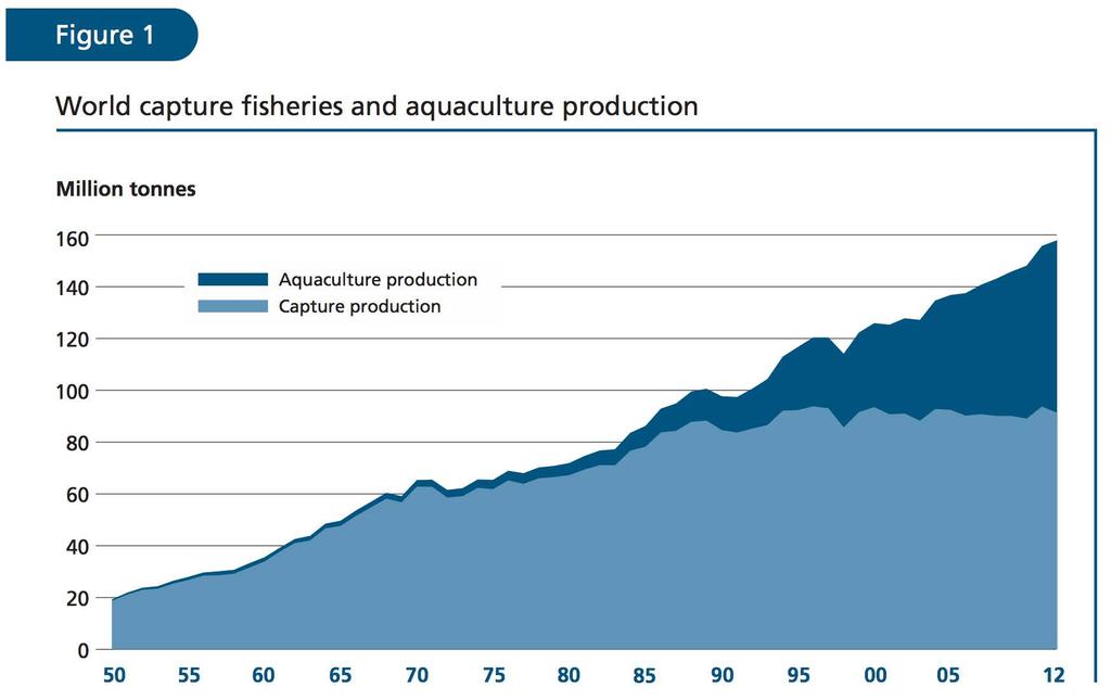 Total Fish Supply Figure from Food and Agriculture Organization Marine + Inland Aquaculture is