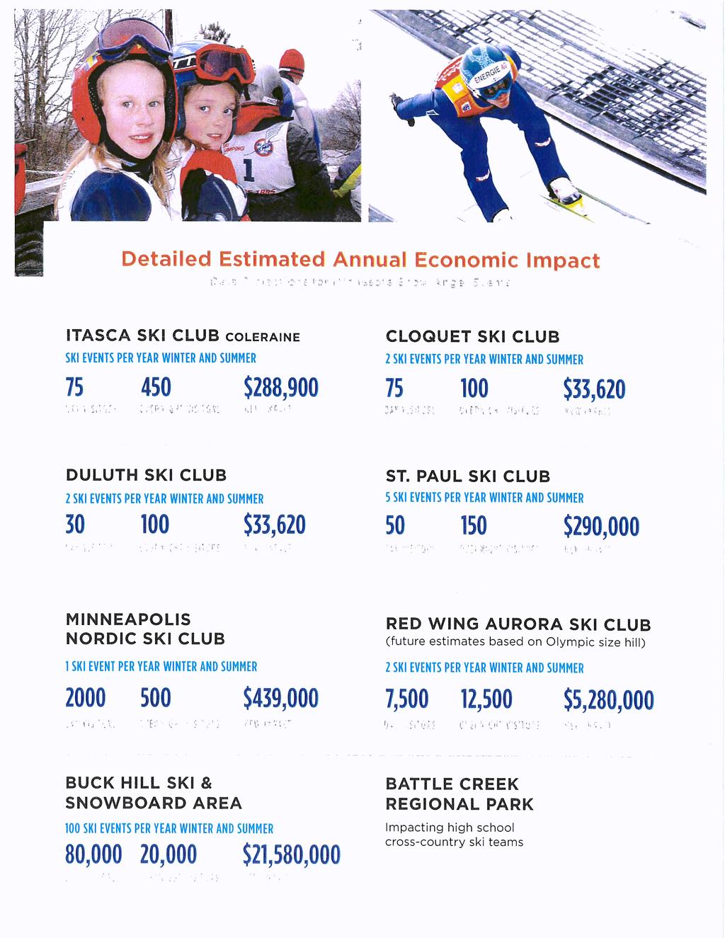 nual Economic Impact ITASCA SKI CLUB COLERAINE CLOQUET SKI CLUB SKI EVENTS PER YEAR WINTER AND SUMMER 2 SKI EVENTS PER YEAR WINTER AND SUMMER 15 15 450 $ 288, 900 100 $ 33, 620 DULUTH SM CLUB ST.