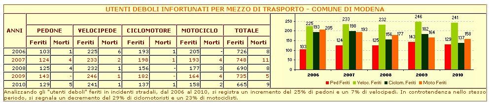 Road accidents involving weak users in Modena (2014) Analyzing the number of road accidents there is a 22 % decrease from 2000 to 2010.