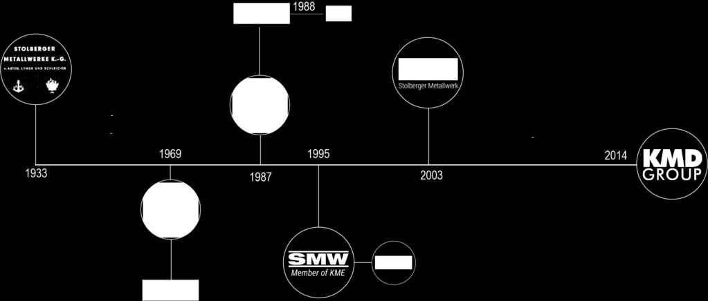 KMD GROUP HISTORY TIMELINE 6 Acquisition of Kabelmetal by the Italian SMI Group Kabelmetal holds 100% of SMW shares Stolberg Metallwerke GmbH (SMW) was born out of a merger between Schleicher and