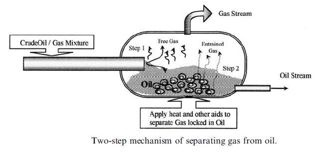 Two step mechanism of separation gas from oil: To separate oil from gas - Density difference or gravity differential is responsible for this separation.