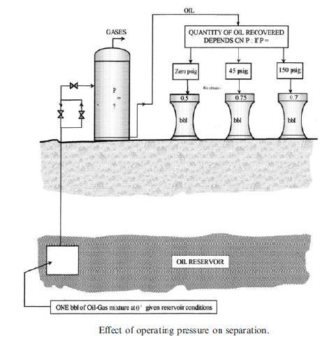 Optimum Pressure for Gas-Oil Separators Proper operating pressure has to be selected