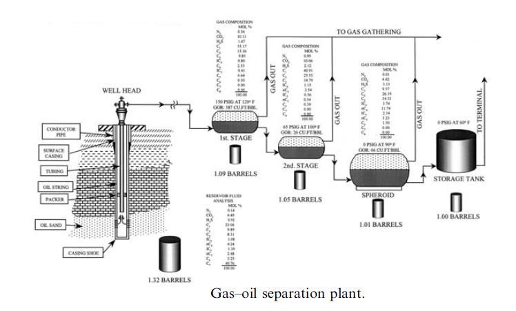The Separation Problem High-pressure crude oils containing large amount of dissolved gas flow from the well head into the flow line The gas, lighter than oil, fills the upper part of the vessel.