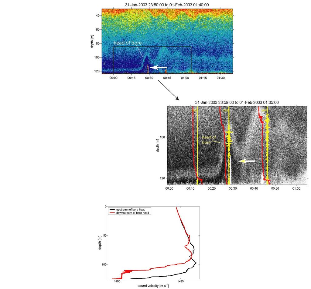 Figure 2 A highly turbulent and undular bore. Upper plot shows acoustic backscatter image made while maintaining station over a position in 120 m of water depth on the continental shelf.