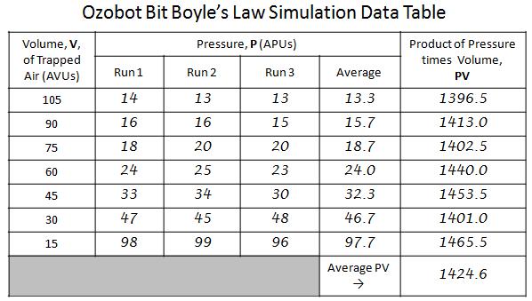 5. Typical lab group data tables will appear as follows, with PV values nearly the same, and having an average of about 1425. 6.
