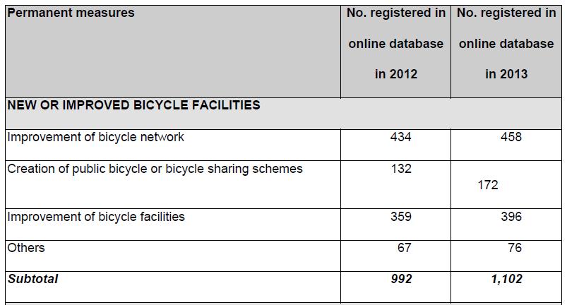 CYCLING MEASURES: 2012 and 2013 One of those top performing categories was New or improved bicycle facilities which includes i)