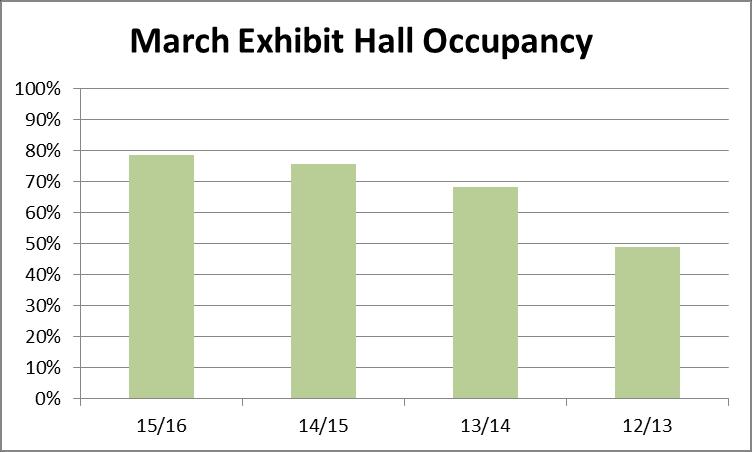 March Occupancy