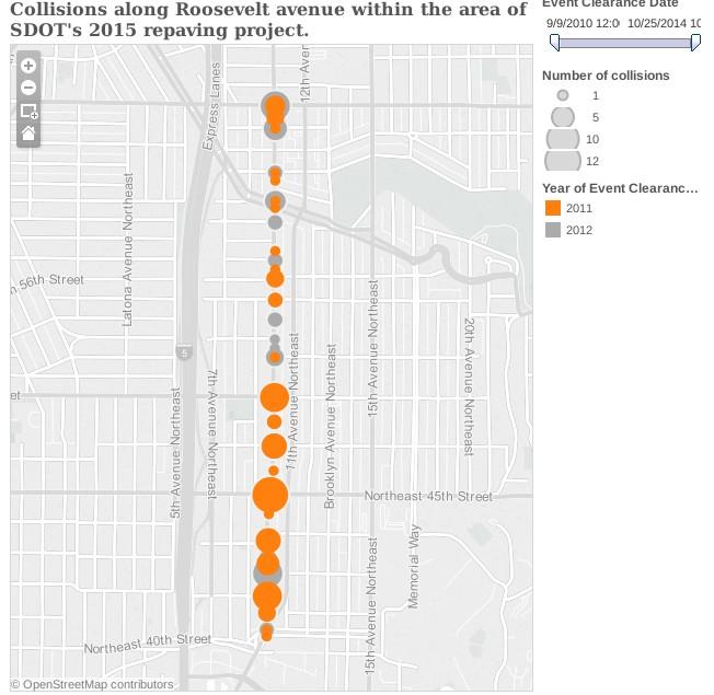 The Bad: 1) Roosevelt Way NE suffers from very irregular traffic patterns, and from a large mix of different vehicles.