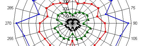 Leszek Smolarek Fig. 4. Spatial distribiution of force Y for different wind speed V w (, 5, 2, 25 knts) Fig.