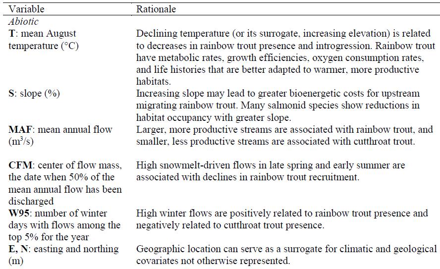 Habitat Descriptors Considered in Models