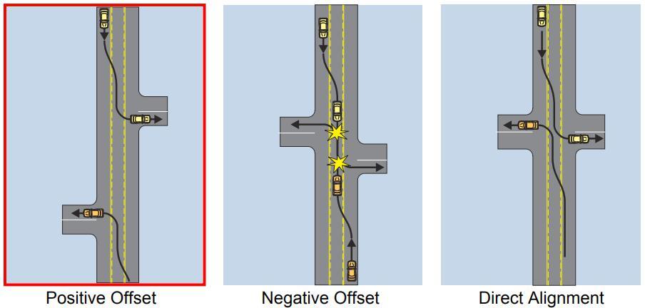 6.3.1 Offset Driveways Negative offset driveways exist when an approaching vehicle encounters a driveway on the right-hand side of the road, followed by a driveway on the left (see Figure 4).