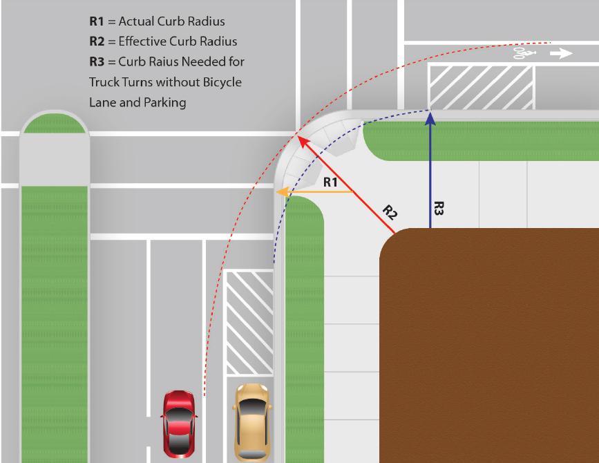 Figure 9. The effective corner radius controls turning speeds and the ability of large vehicles to turn.