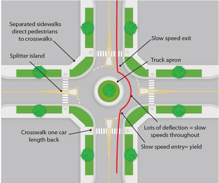 Figure 15. Single-lane roundabout. (Credit: Michele Weisbart) SPLITTER ISLANDS Splitter islands and/or medians on each approach serve several functions.