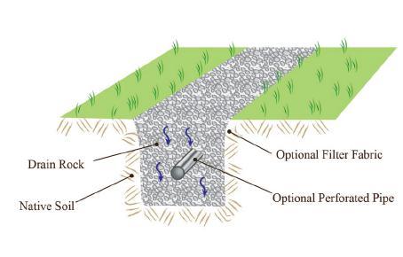 Infiltration Trenches and Dry Wells Infiltration trenches are linear, rock-filled features that promote infiltration by providing a high ratio of sub-surface void space in permeable soils.