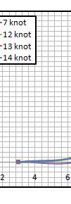 Table 3: Result of slamming criteria analysis Speed (Knot) Hs 3 Prob. 0.0000 Intensity (times/hour) 0.001 Pressuree (kpa) 134.994 7 0.0100 6.799 254.754 7 11 0.186 60.148 338.706 13 0.283 87.112 383.