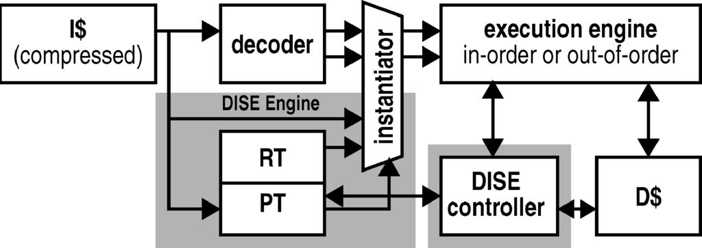 Dynamic Code Decompression Using DISE 41 Fig. 1. DISE structures in processor pipeline. fetch stream (described below).