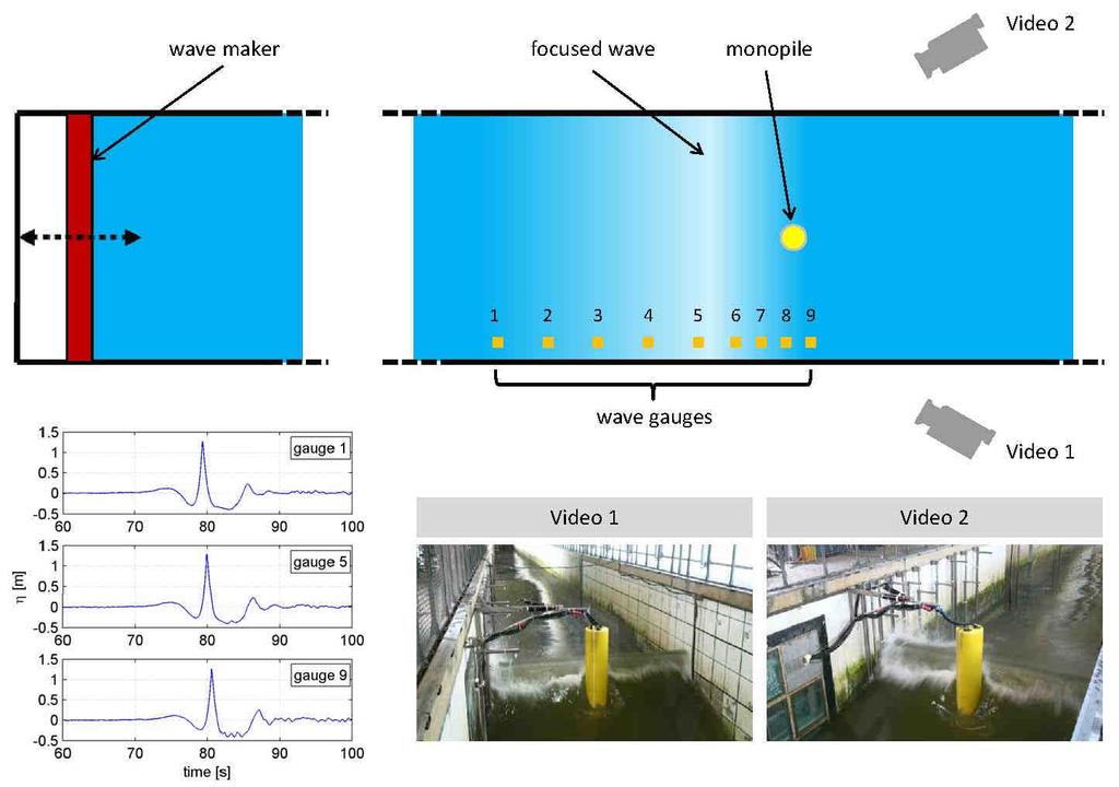 5 Figure 2. Test set-up and example wave records in the Large Wave Flume (GWK) in Hannover, Germany. The parameters of the investigated waves for this study are summarized in Table.