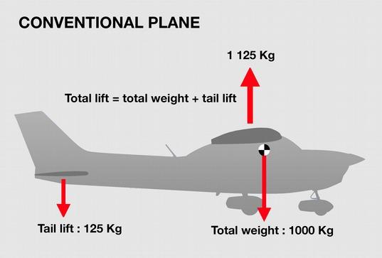 N obody doubtless knows that a great majority of light or heavy planes share a common design. Schematically, we find a fuselage, wings to provide lift, and empennage at the rear.