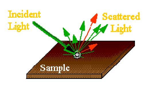 Raman Spectroscopy: concept and theory