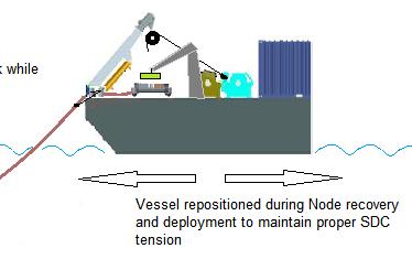 Servicing the Sensor Platform - NOT REQUIRED FOR SEA TRIALS - The Instrument Node is replaced with abandonment pod