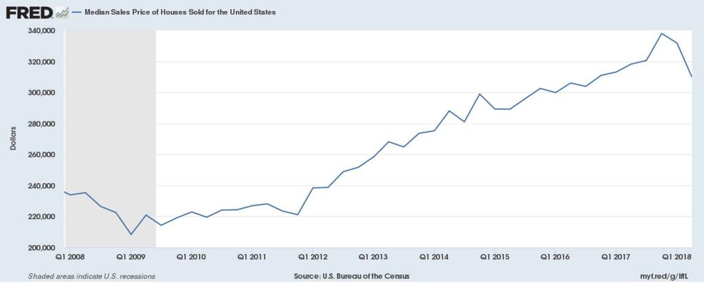 USA$ New$Home$Prices$08/2008$through$08/2018 Housing$market$slows$as$prices$outpace$wages