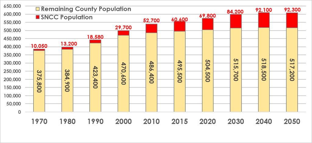 Rest of New Castle County; 1970-2050 3% of County population 11% of County population 15% of County population Northern NCC Population 1970: 375,800 2000: 470,600 2015: 495,500 2050: 517,200 SNCC