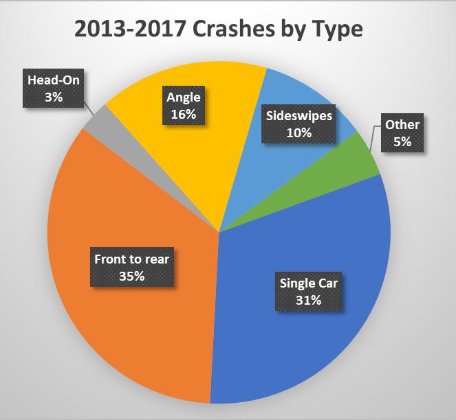 Crash Analysis 2013-2017 Crash Trends: A total of 6,171 crashes were reported from 2013-2017 Nearly a third were rear-end collisions Crash totals have increased steadily over the 5 year period