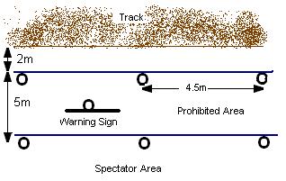 ROPE METHOD B. All tracks used for Minibike machines must not have a rope catch fence within approximately 2 metres of the marked track.