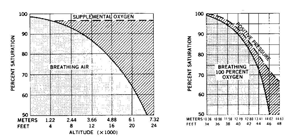 Effects of Supplemental Oxygen From Roy DeHart,