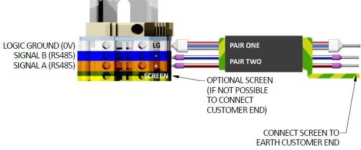 Page 40 of 162 When wiring the outputs, the twisted pairs must be as follows: Terminal Colour Wiring Information Pair Orange Signal A (RS485) + Pair one Blue Signal B (RS485) - White Logic Ground