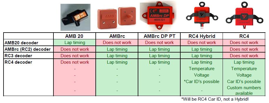 17 Appendix B - MyLaps compatibility A P P E N D I X B The RC4 Pure (Percy) transponder works only with the RC4 decoder.