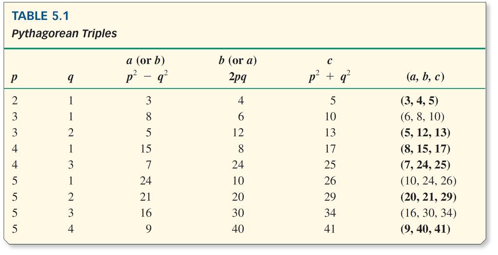 Pythagorean Triples Table 5.