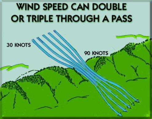 Do not fly closer than necessary to terrain such as cliffs or rugged areas. Dangerous turbulence may be expected, especially when there are high winds (see figures, below).
