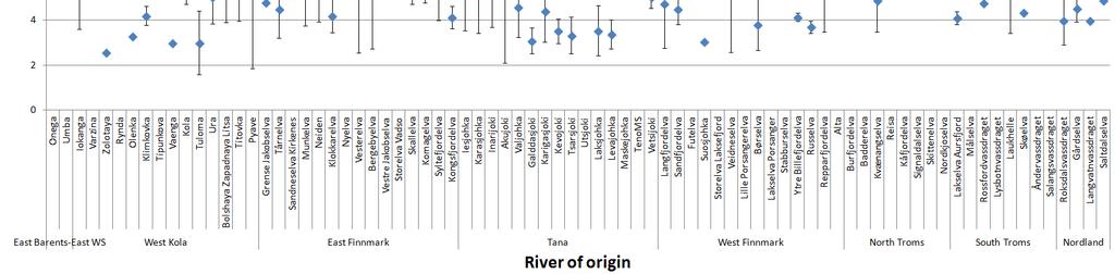 Figure 32. Mean lengths of male previous spawners all sea-ages included (kelts excluded) of rivers in the years 28, 29, 211 and 212 in Kolarctic salmon project research fishery in Northern Norway.