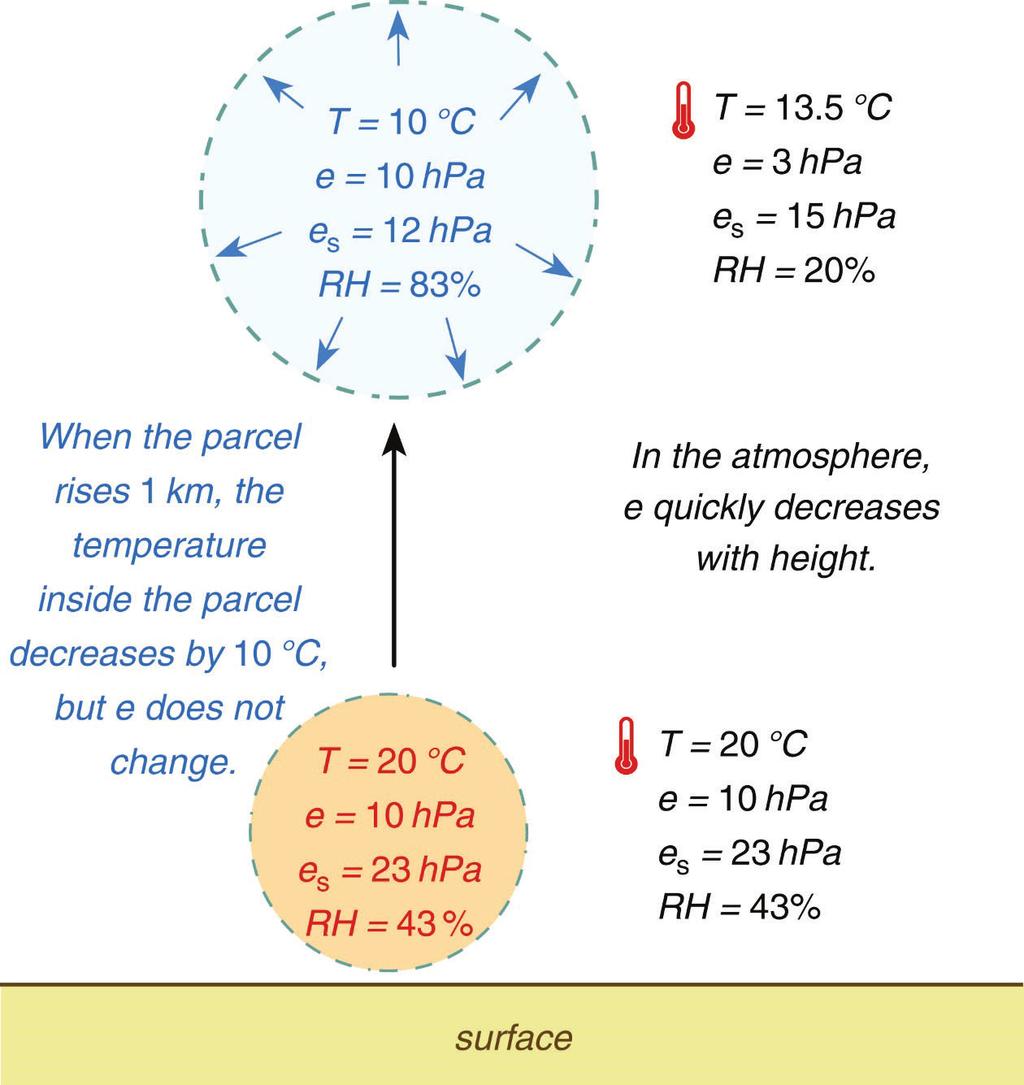 Dry Adiabatic Lapse Rate When the air parcel cools, what will happen the RH inside the parcel? Fig 6.